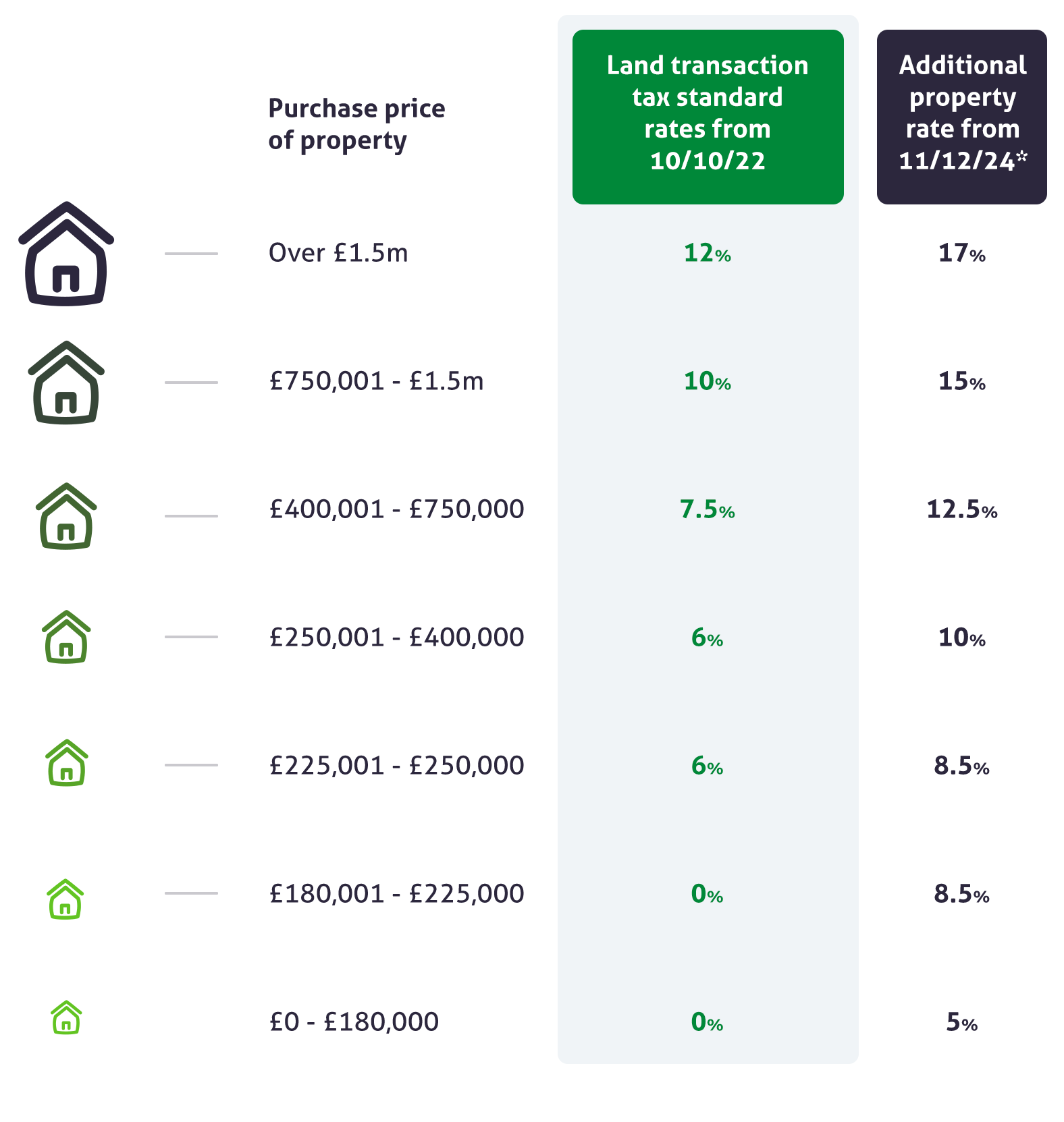 is stamp duty payable on assignment of lease